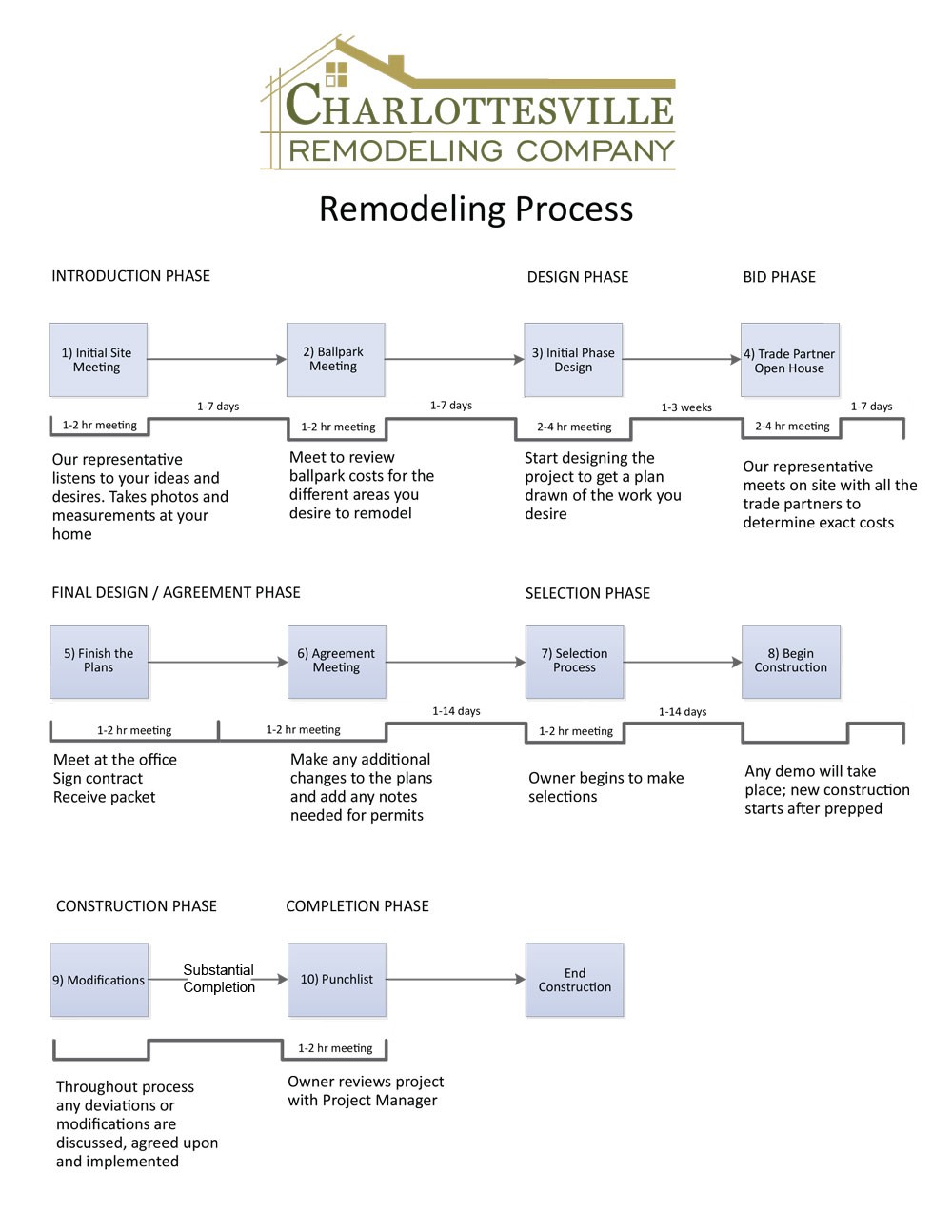 Our Process - Charlottesville Remodeling Company
